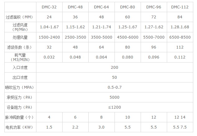 常用單機(jī)布袋除塵器參數(shù)參考表
