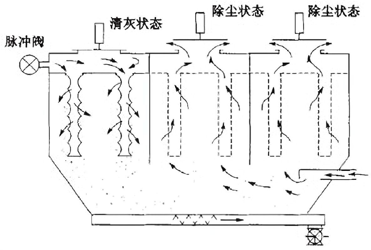 袋式除塵器離線清灰