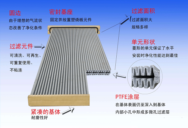 塑燒板除塵器產(chǎn)品特點